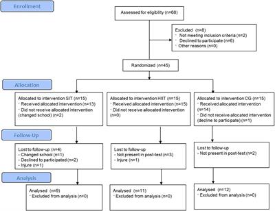 Eight weeks of high-intensity interval vs. sprint interval training effects on overweight and obese adolescents carried out during the cool-down period of physical education classes: randomized controlled trial